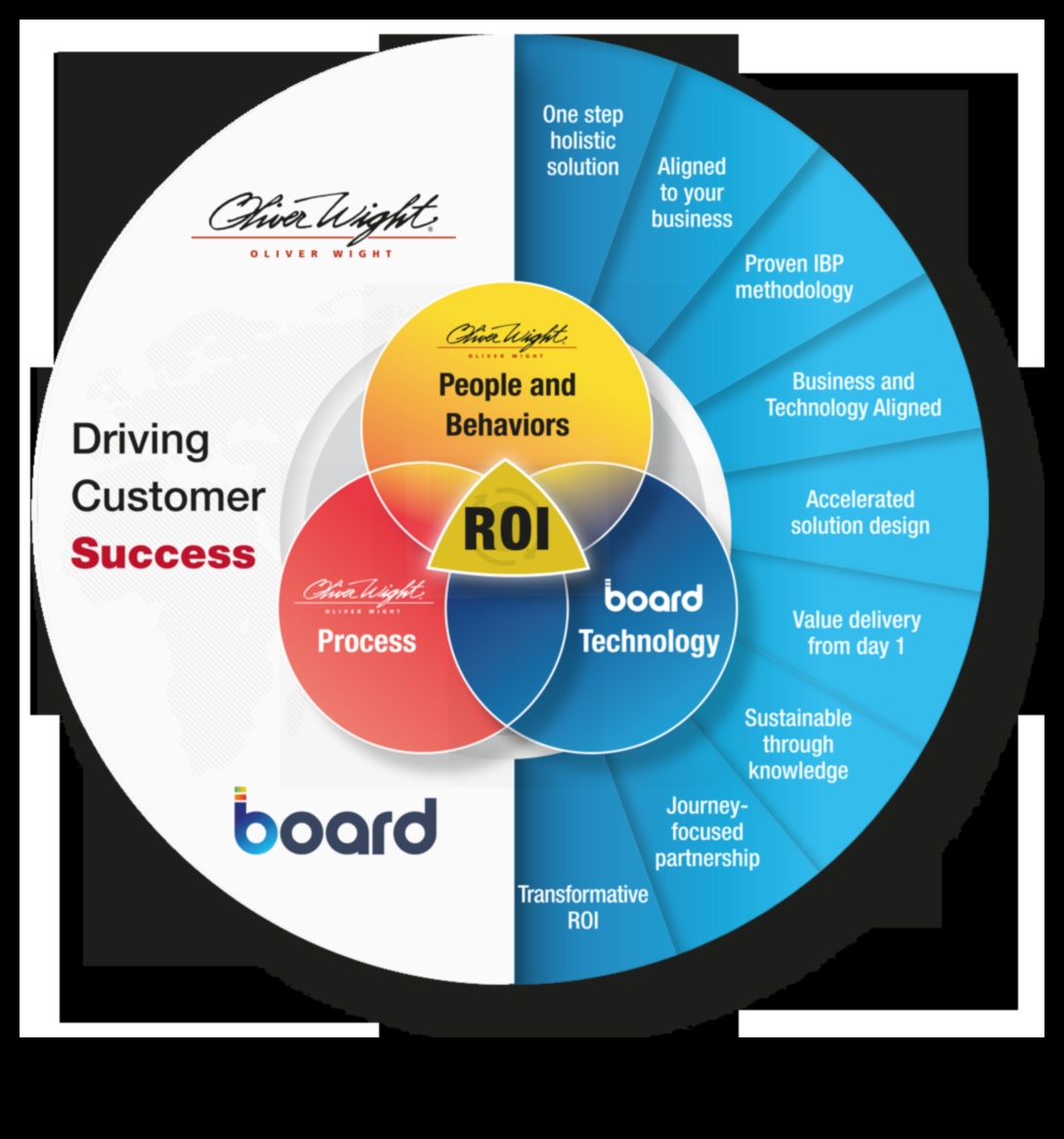 Triumph plānošana: izaugsmes paātrināšana, izmantojot biznesa izcilību