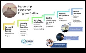 Izcilība vadībā: efektīvas uzņēmējdarbības vadības rokasgrāmatas izstrāde