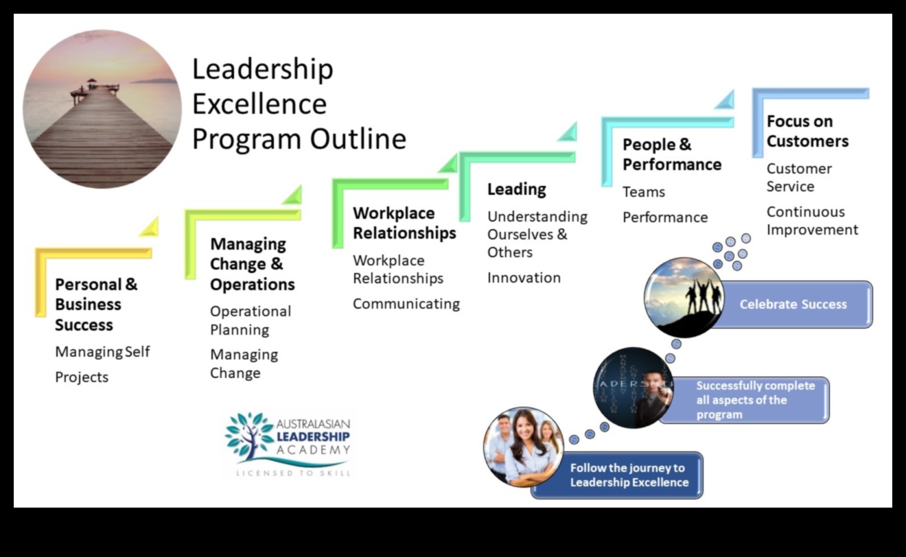 Izcilība vadībā: efektīvas uzņēmējdarbības vadības rokasgrāmatas izstrāde