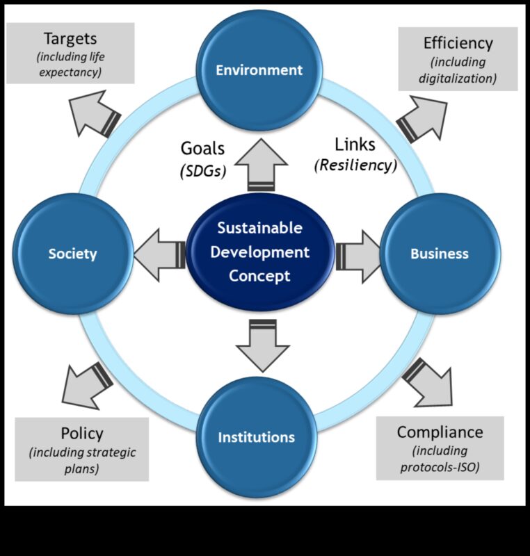 Ilgtspējīgas izaugsmes stratēģijas: biznesa gudrība modelēšanā